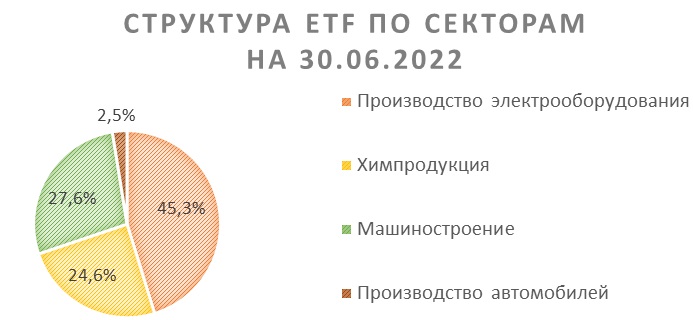 Структура ETF по секторам