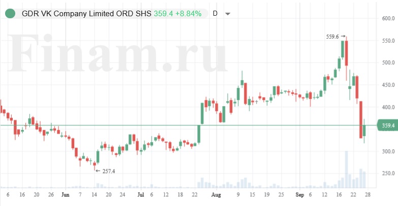 Расписки VK дорожают на корпоративных новостях