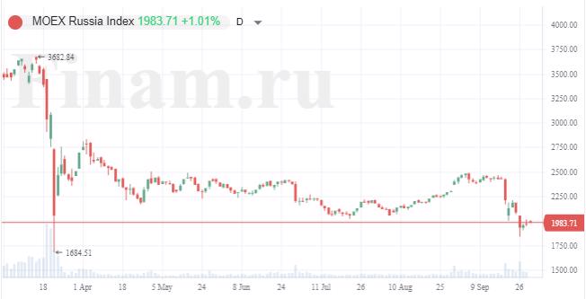 Рынок продолжает расти - покупают QIWI