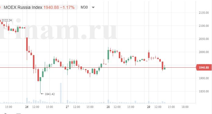 Дивиденды уже не радуют - рынок возобновил снижение на геополитике