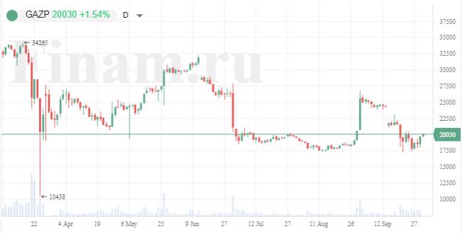 Час Х настал - выплатит ли Газпром дивиденды