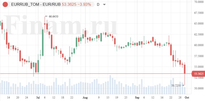 Доллар и евро в опасности. Что происходит на российском рынке?