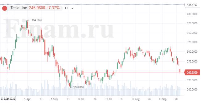 Акции Tesla пикируют после отчета компании и заявлений Илона Маска