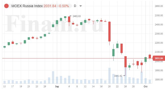 Нефть будет определять настроения на фондовых рынках