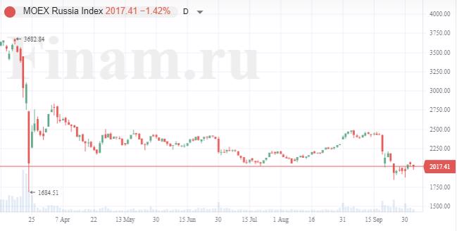Перспектива новых санкций ощутимо давит на российский рынок