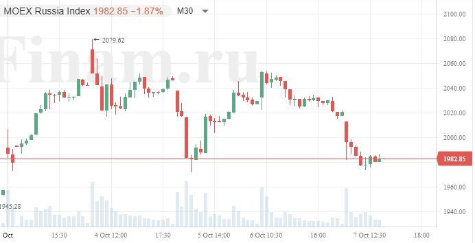 Российский рынок охвачен негативными настроениями