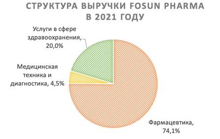 Структура выручки Fosun Pharma в 2021 году