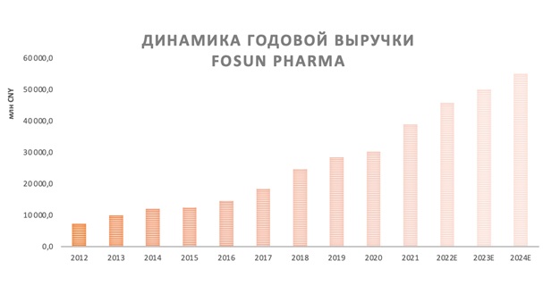 Динамика годовой выручки Fosun Pharma