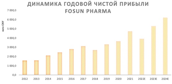 Динамика годовой прибыли Fosun Pharma