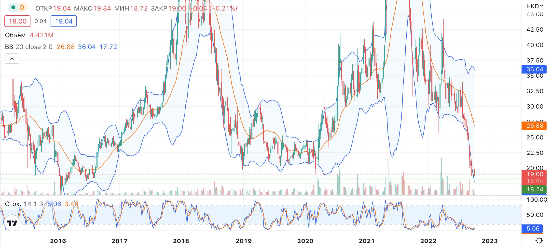 Динамика акций Fosun Pharma