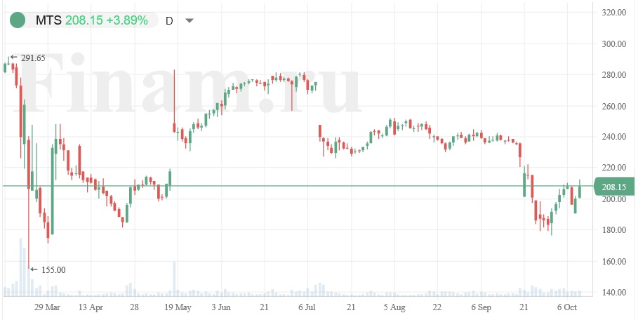 Не все потеряно. У российского рынка еще есть драйверы роста