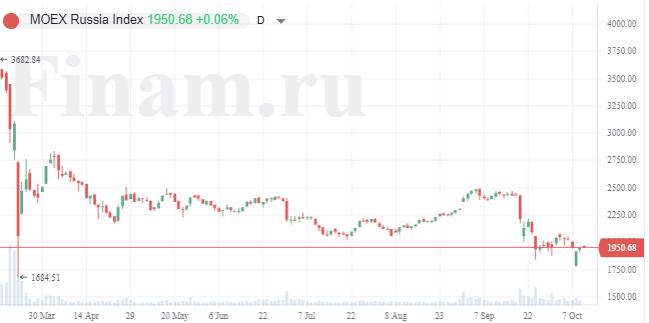 Рынок неоднороден, акции Белуги теряют 3,5%