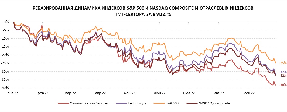 Ребазированная динамика индексов S&P 500 и Nasdaq Composite и отраслевых индексов TMT-сектора Ребазированная динамика индексов S&P 500 и Nasdaq Composite и отраслевых индексов TMT-сектора