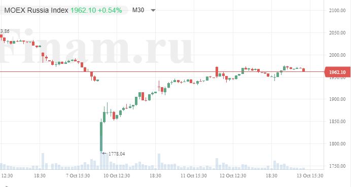 Российский рынок подрастает на корпоративных новостях