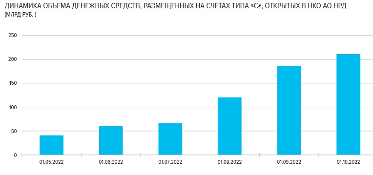 http://www.cbr.ru/Collection/Collection/File/42394/ORFR_2022-09.pdf