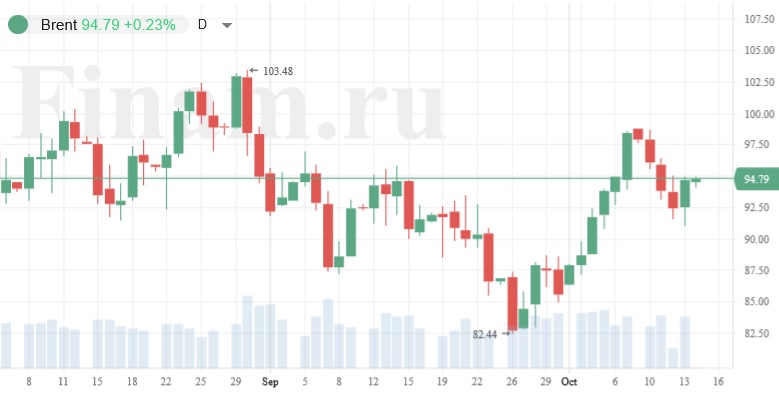 Динамика нефти марки Brent