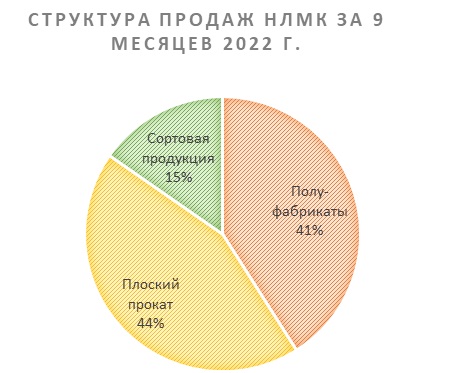 Структура продаж НЛМК за 9 месяцев 2022 года