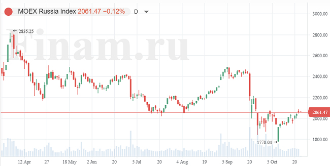 Рынок РФ открылся снижением, покупают Х5