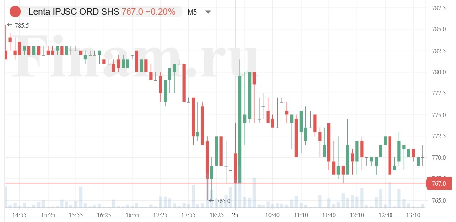 Без еды никуда. Продуктовый ритейл стал защитным сектором на российском рынке