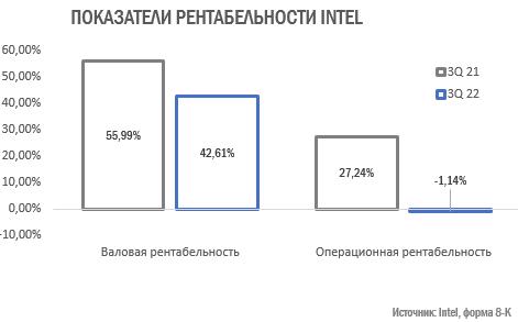 Отчет Intel за третий квартал: вновь чистый убыток