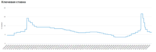 ЦБ - ключевая ставка без изменений, нейтральный сигнал