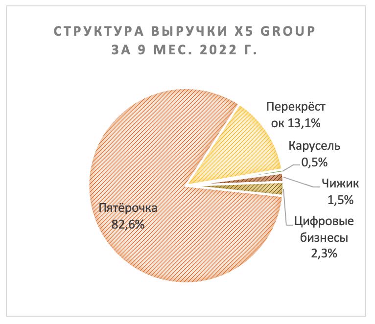 X5 Group выглядит уверенно из-за стабильного спроса на продукты