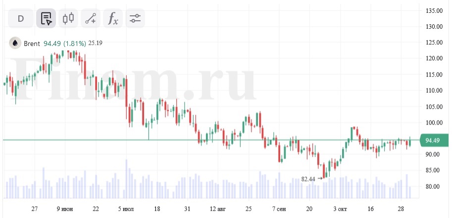 Нефть на пути к $100. На рынке назревает «идеальный шторм»