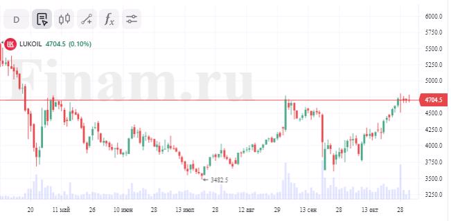 Совет директоров ЛУКОЙЛа рекомендовал выплатить дивиденды по результатам 9 месяцев