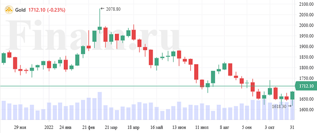 Золотой выбор. Инвесторы следят за инфляцией и ждут рецессию