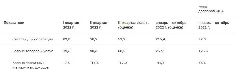 Оценка за III квартал 2022 года уточнена в связи с получением отчетных данных по ряду статей платежного баланса по состоянию на 10 ноября 2022 года. https://cbr.ru/statistics/macro_itm/svs/bop-eval/