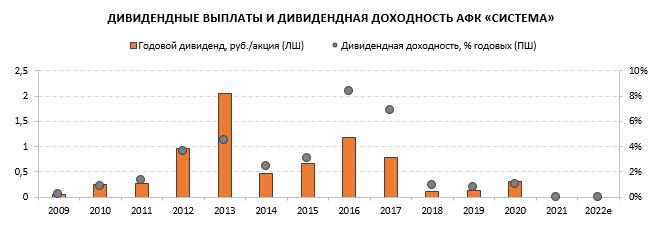 Инвестиционный кейс АФК «Система» пока не особо интересен рынку