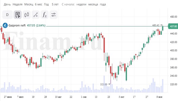 Динамика акций "Газпром нефти"