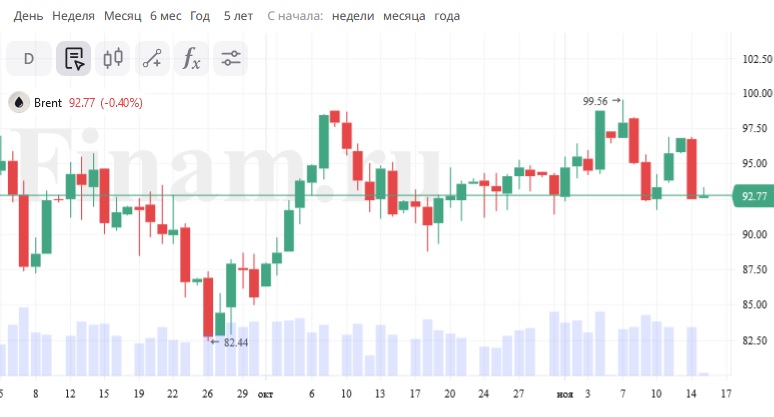 Динамика нефти марки Brent