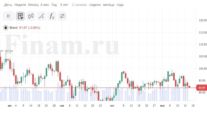 Динамика нефти марки Brent