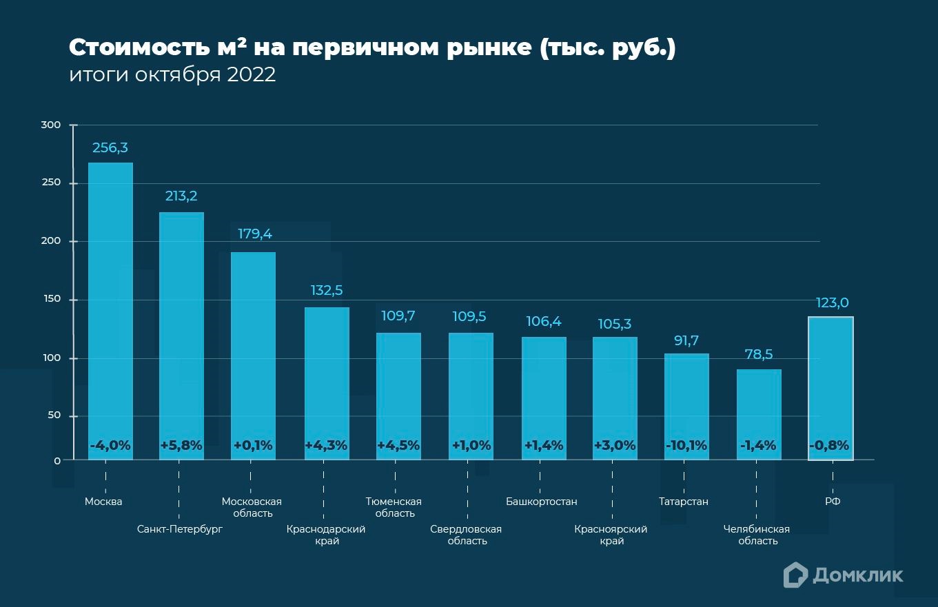Первичный рынок жилья. Медианная стоимость квадратного метра по ипотечным сделкам. Изменение стоимости квадратного метра (%) по отношению к стоимости в сентябре 2022 года обозначено цифрами у основания столбцов. Источник: Сбер