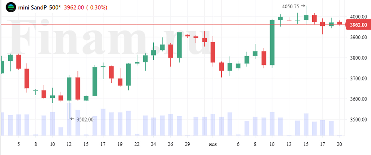 fut S&P-500