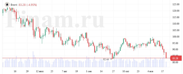 Нефть дешевеет на 5%, Brent падала ниже $83