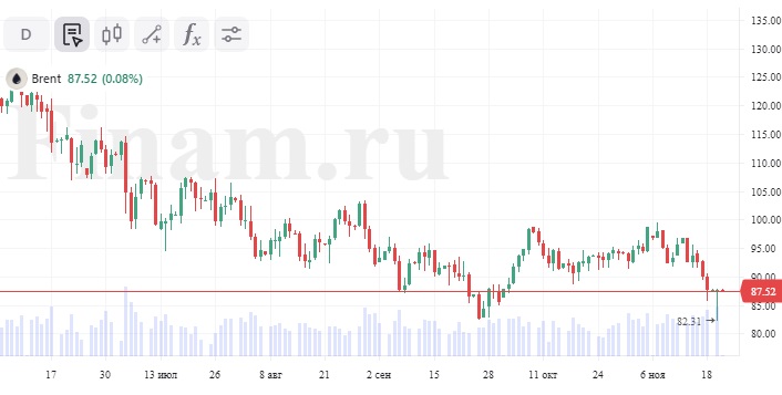 Динамика нефти марки Brent