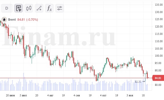 Динамика нефти марки Brent