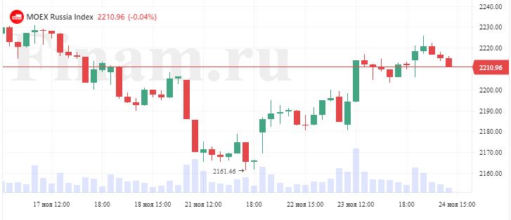 Российский рынок консолидируется, игнорируя негатив в нефти