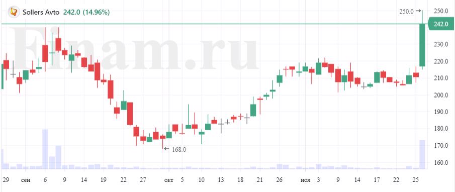 Акции Соллерс выросли на 18% на корпоративных новостях