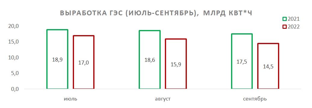 Цены на топливо спровоцировали убыток «РусГидро» в 3 квартале