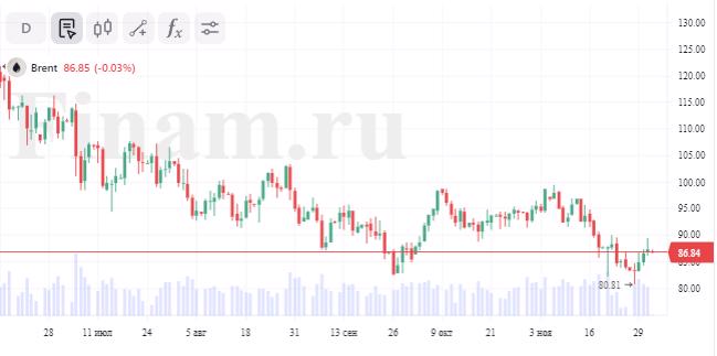 Инвесторы осторожничают - акции нефтяников и золотодобытчиков под давлением