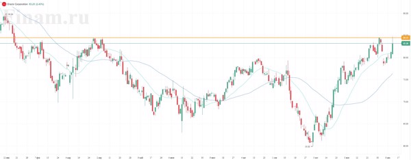 Oracle отчиталась лучше ожиданий