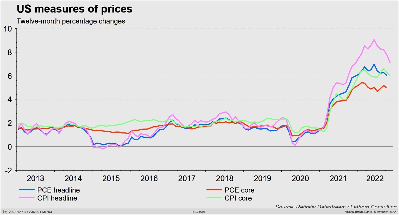 Инфляция в США: все более явное замедление вселяет в рынок оптимизм перед заседанием ФРС