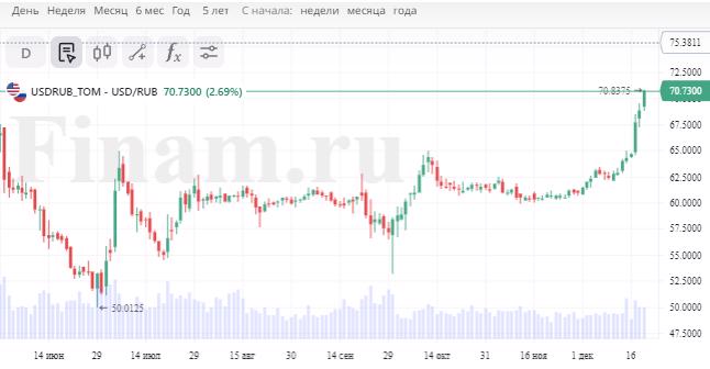 Рубль посыпался. Лучшее время для покупки валюты?