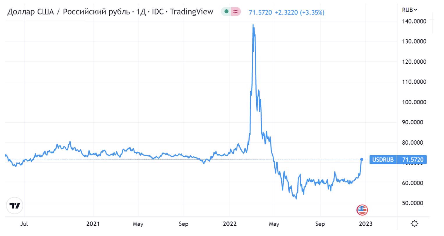 Почему курс рубля резко слабеет и где ждать остановки?