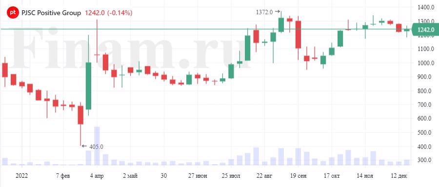 Лидеры-2022. Какие российские акции выросли на падающем рынке