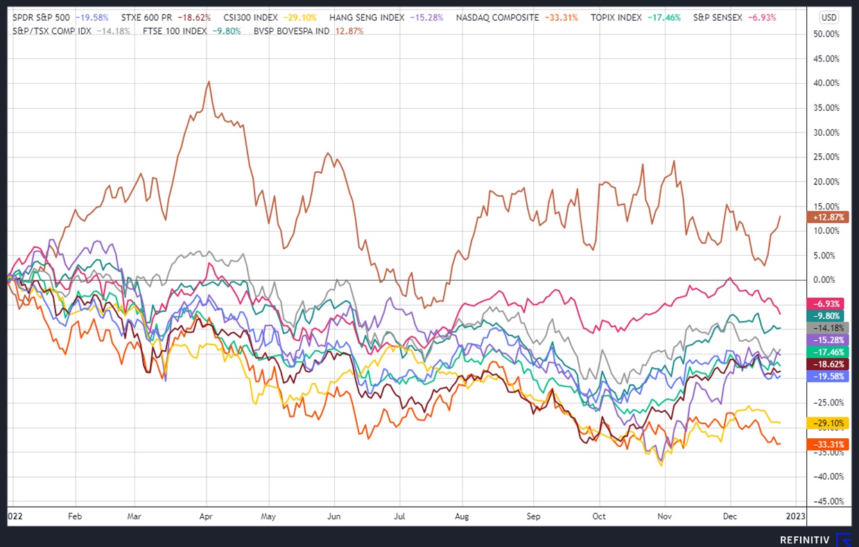 Рынок США погряз в «медвежьем» тренде