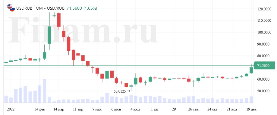 Новый друг юань. Как изменился российский валютный рынок в 2022-м?